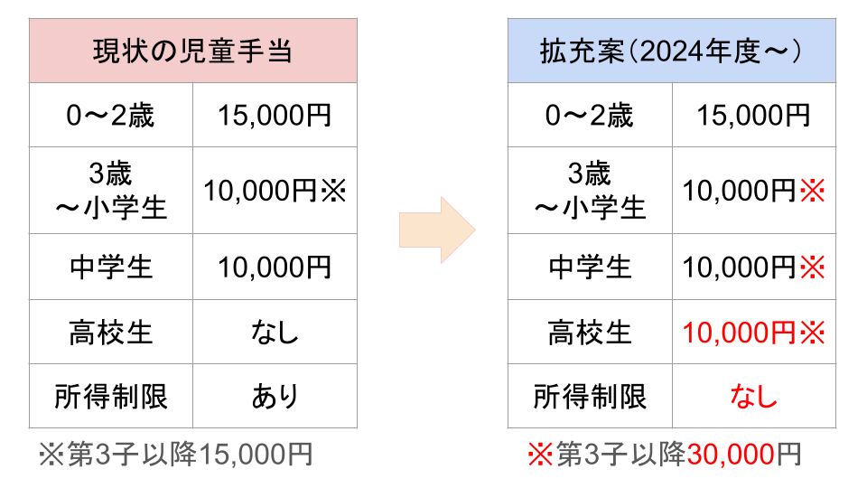 児童手当の拡充