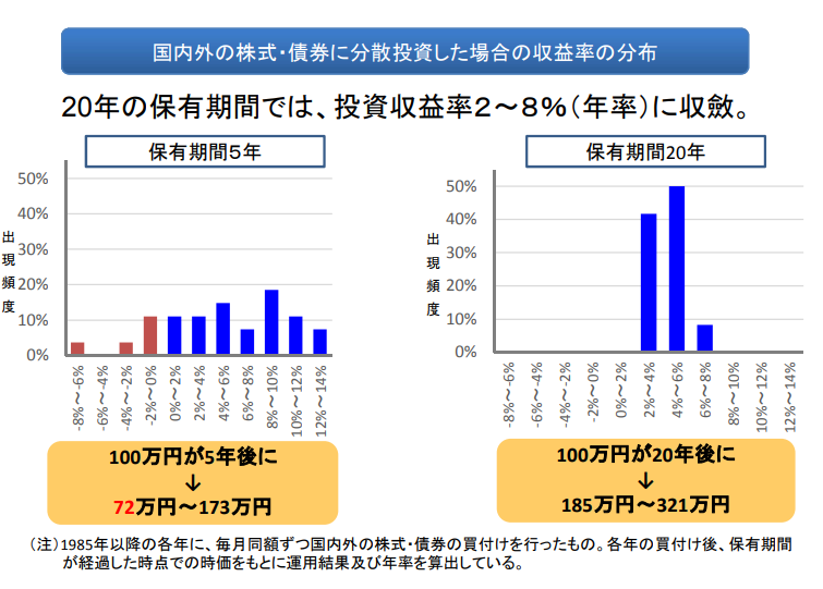 国内外の債券・株式に分散投資した場合の収益率の分布